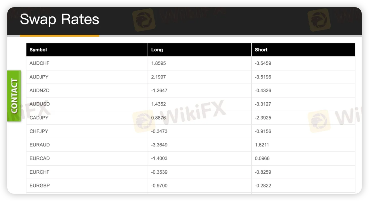 Swap Rates