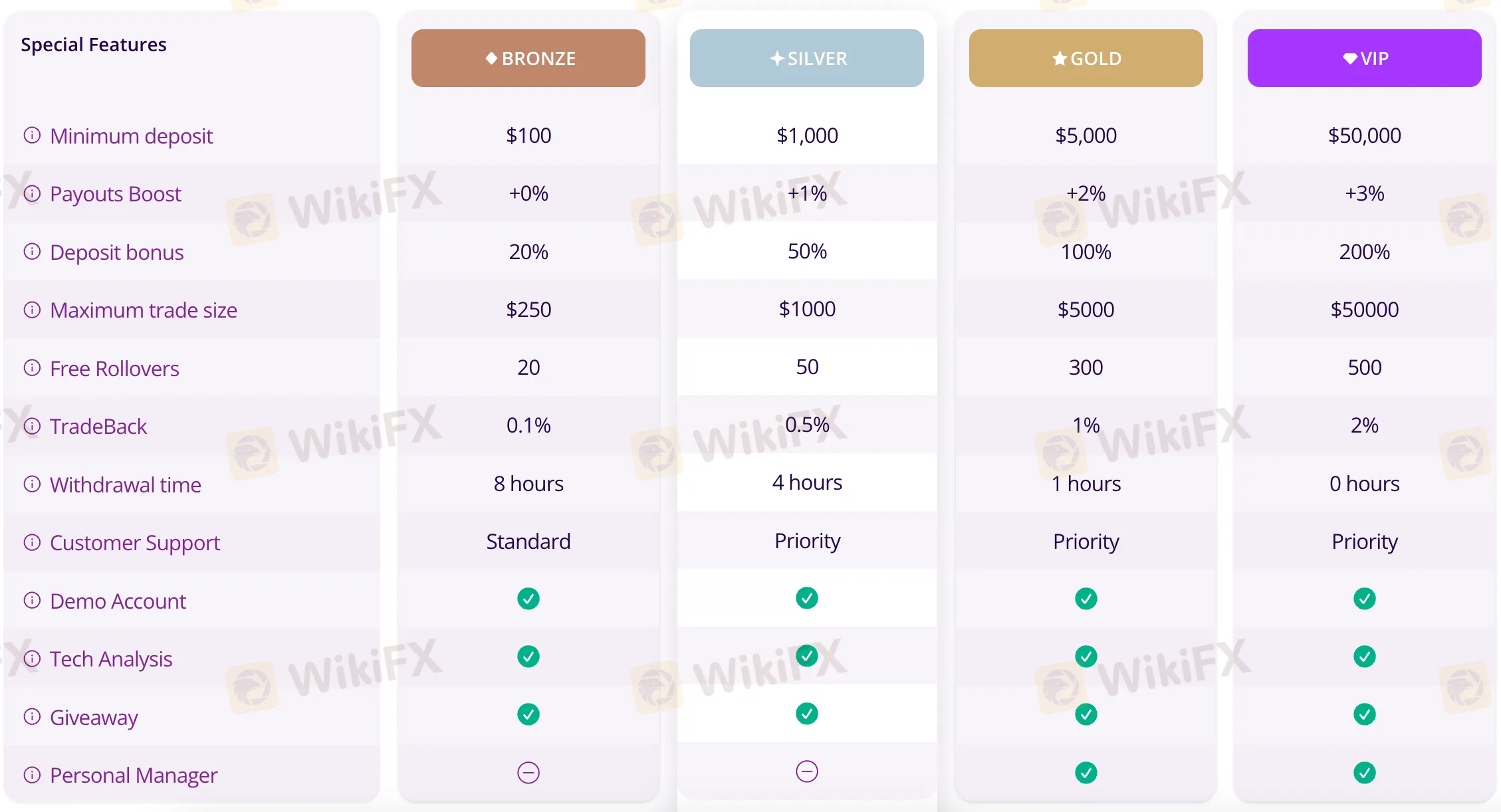 Account Types