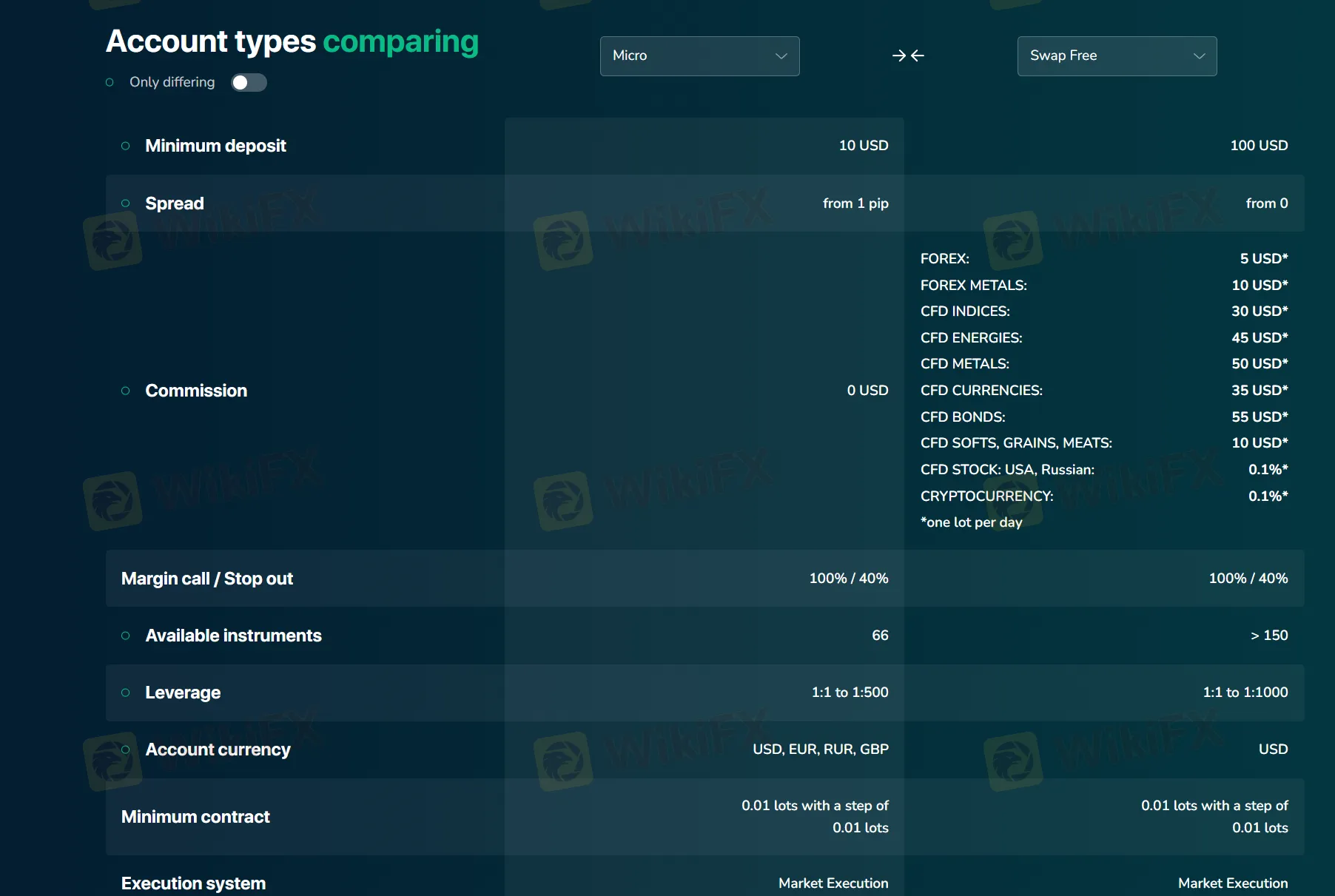 Account Type