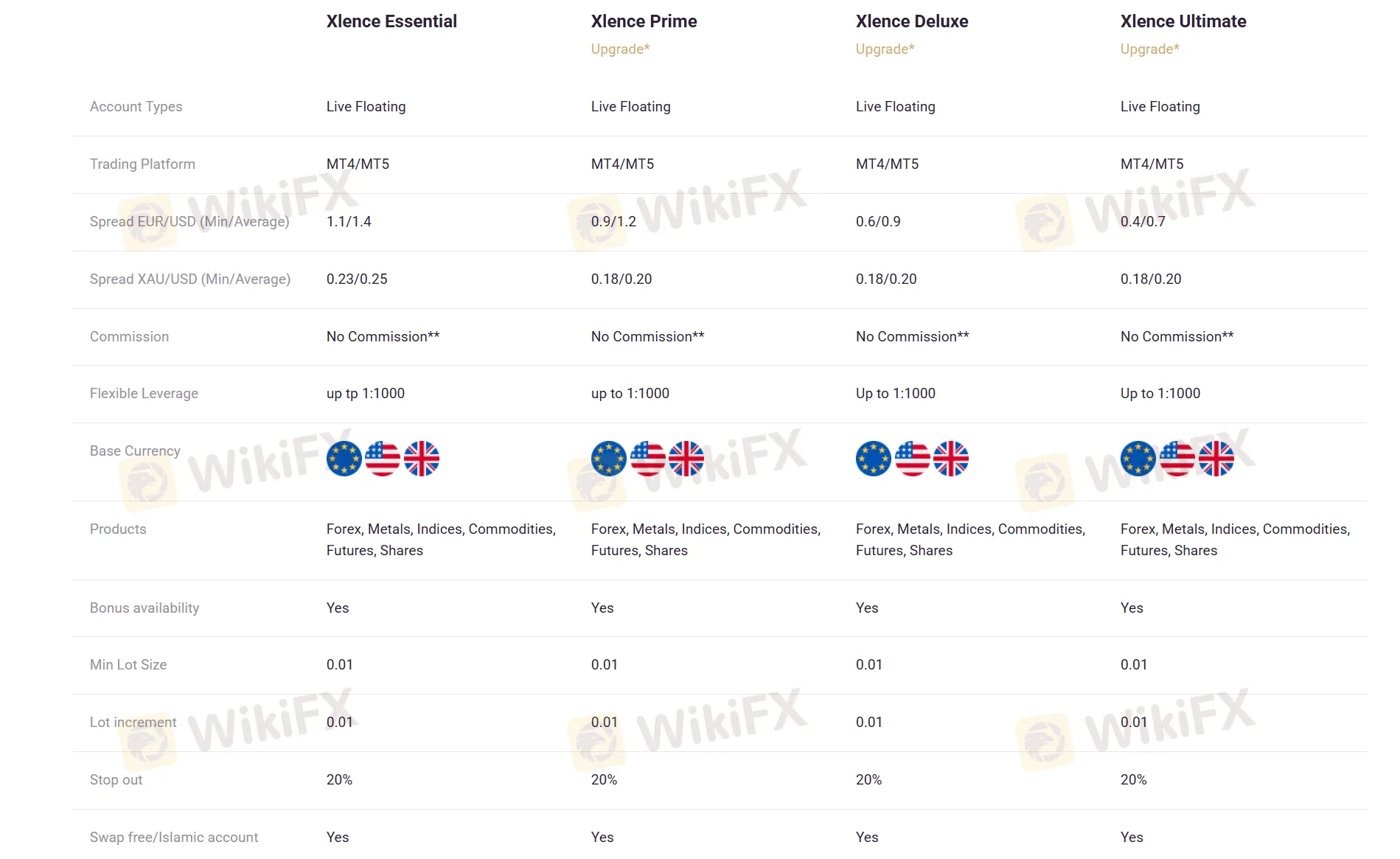 Account comparison