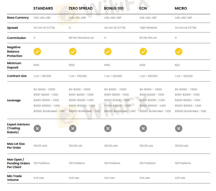 Types de compte/Frais Types de compte/Frais
