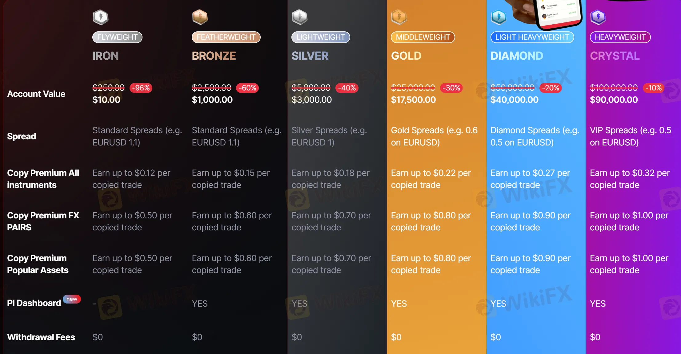 Account comparison