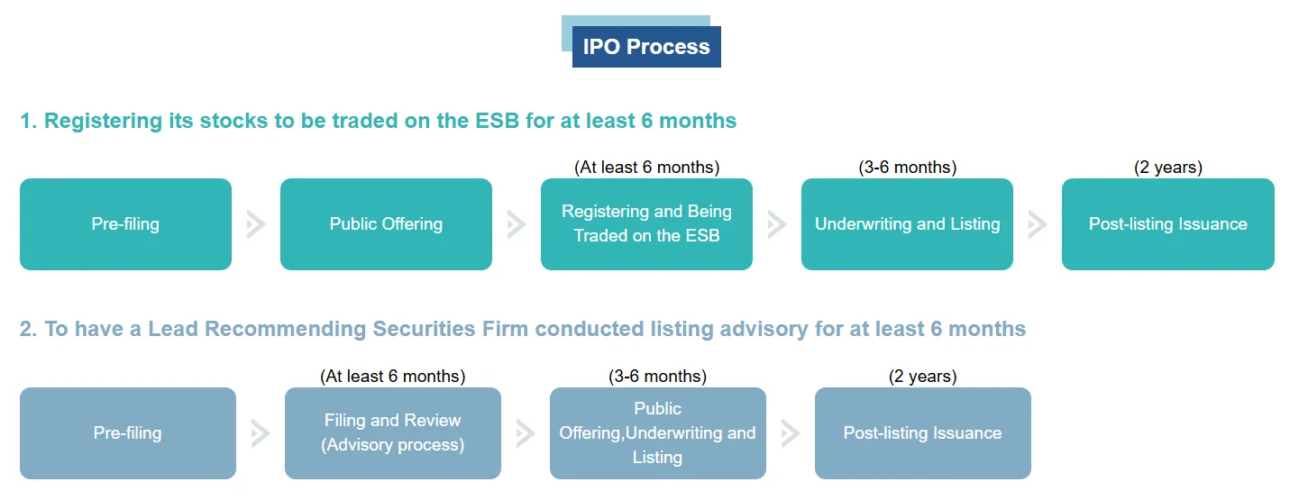IPO Process IPO Process