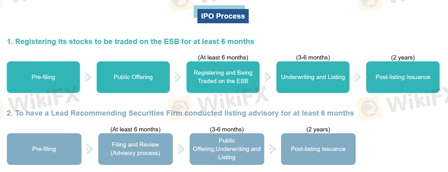 IPO Process IPO Process