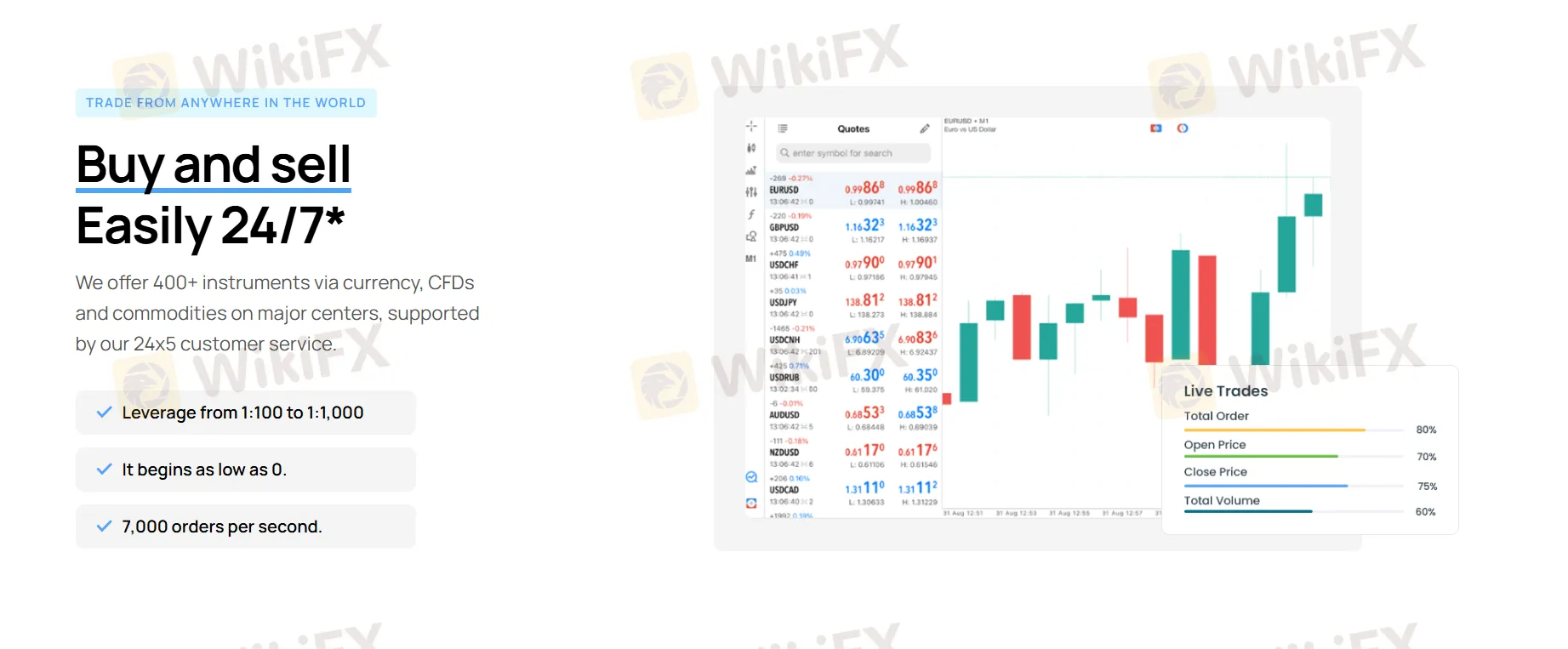 Trading conditions
