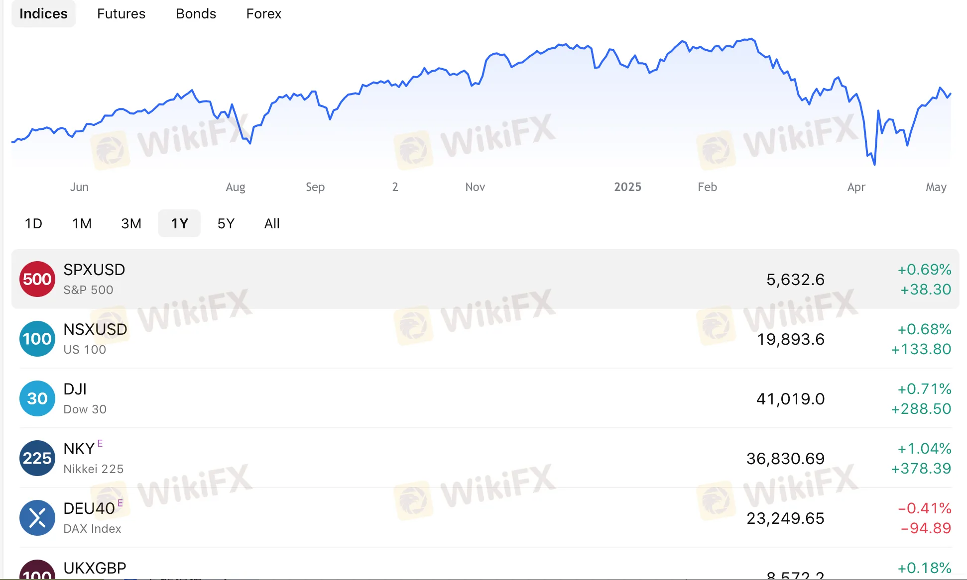 What Can I Trade on Money Wave?