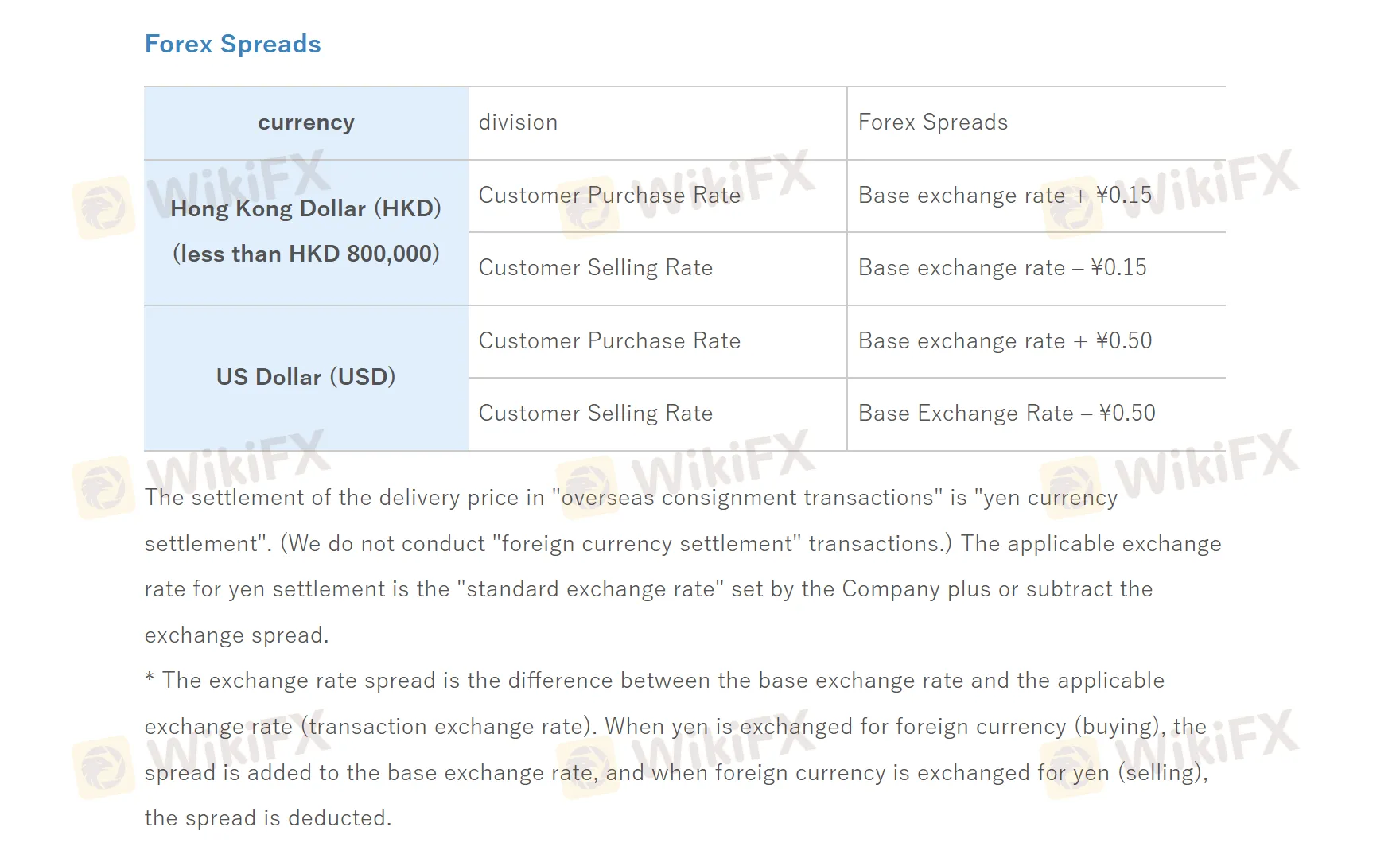 Forex spreads