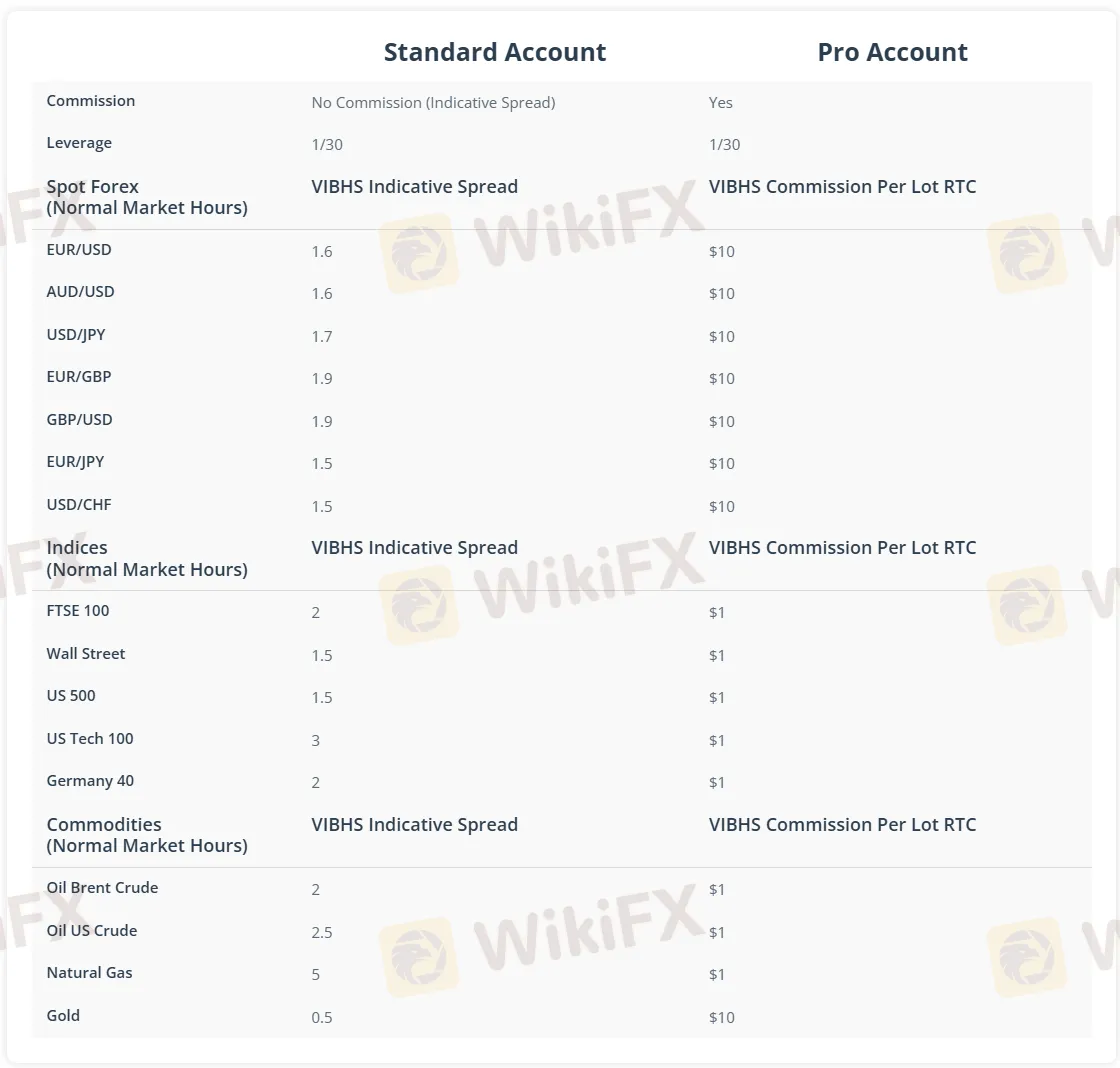 VIBHS account types