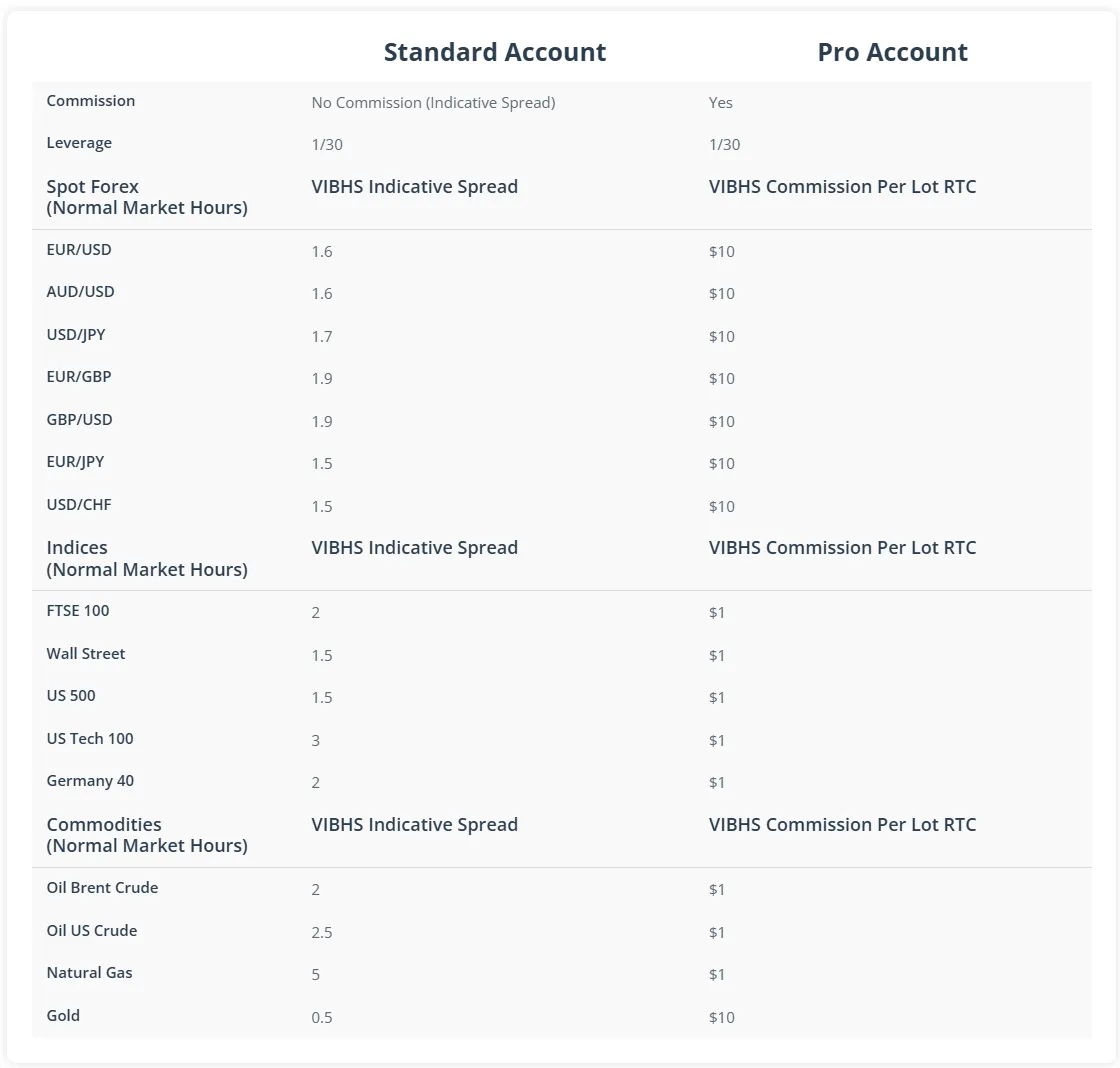 VIBHS account types