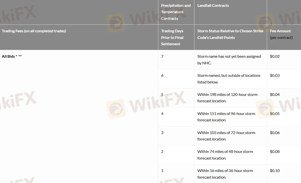 Daily Rain, Snow, Temperature, and Landfall Markets Fee Schedule