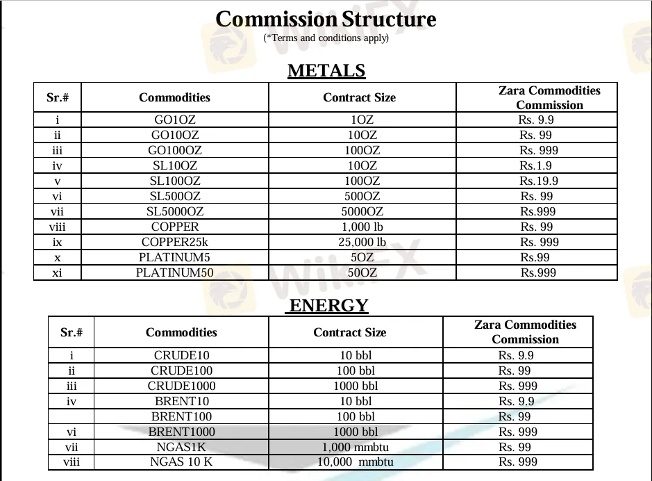 Zara Commodities 手续费 1