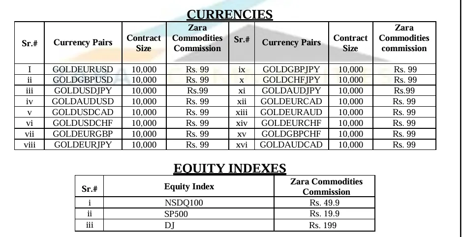 Zara Commodities Gebühren 2
