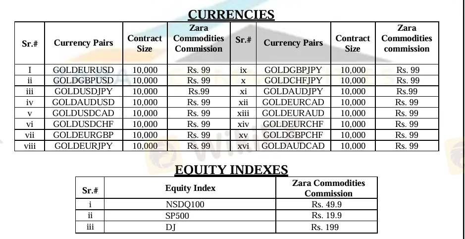 Zara Commodities 手续费 2