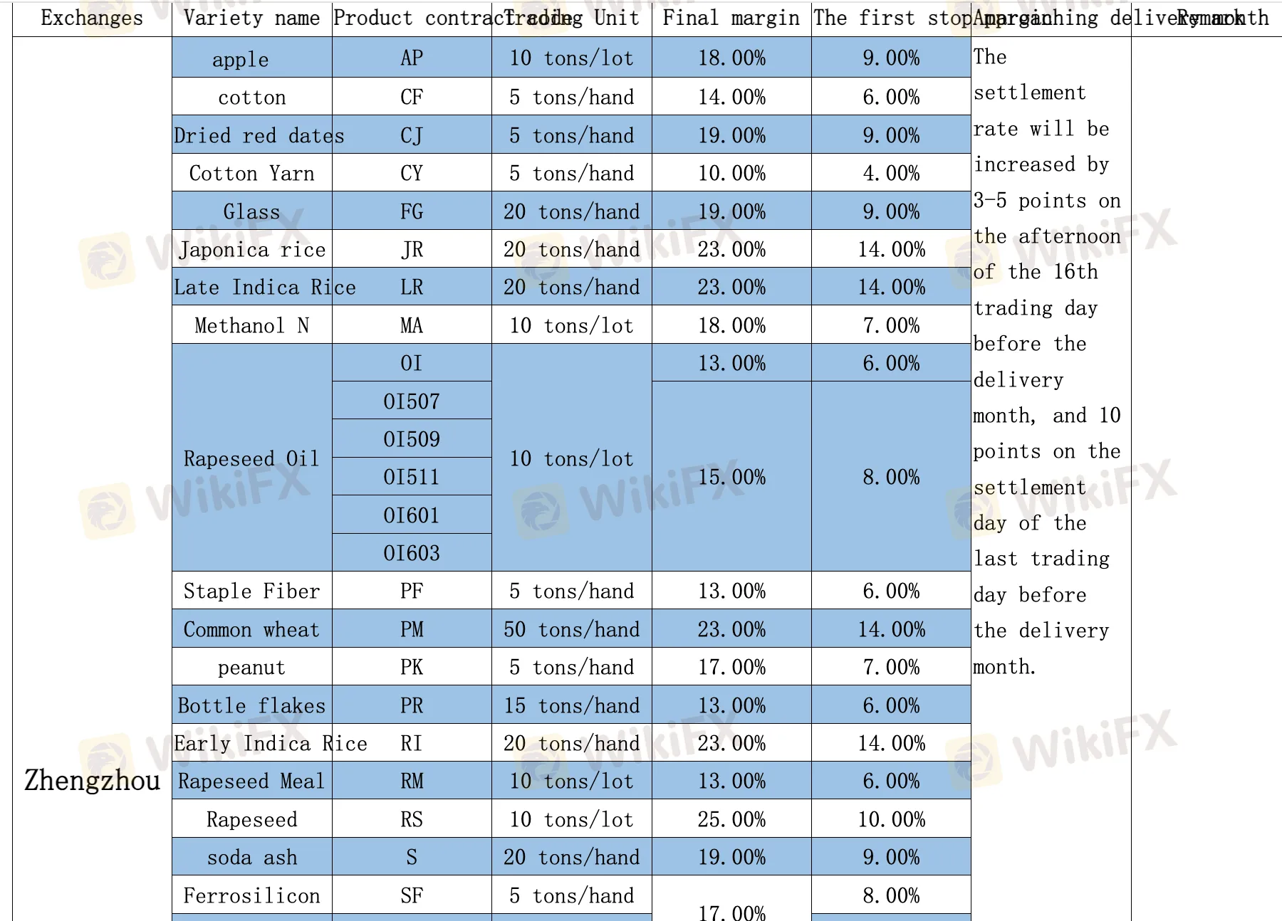 CHINA DRAGON Fees