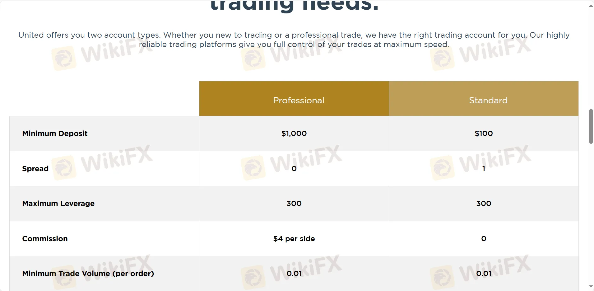 Account Type & Fees