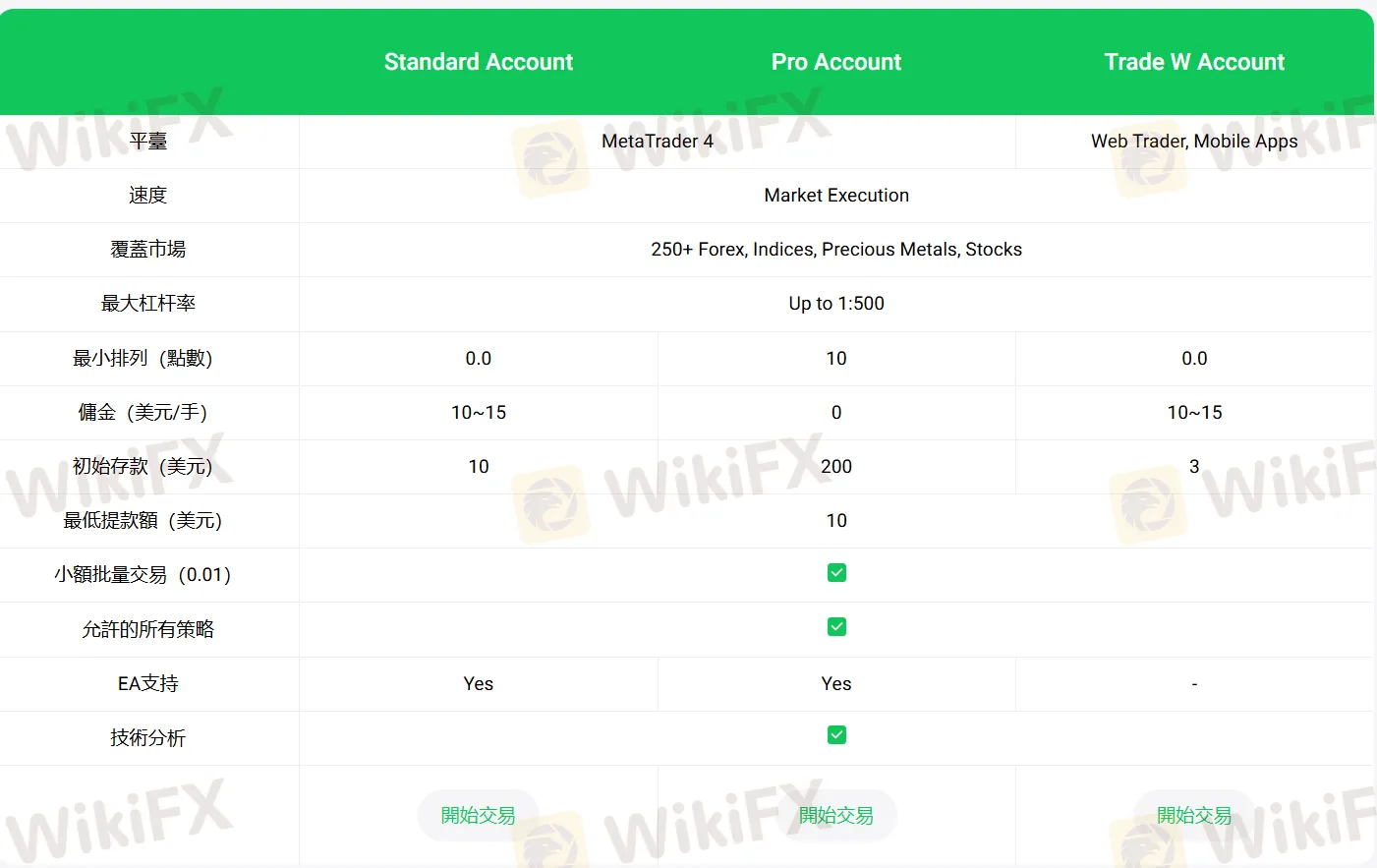 Account comparison