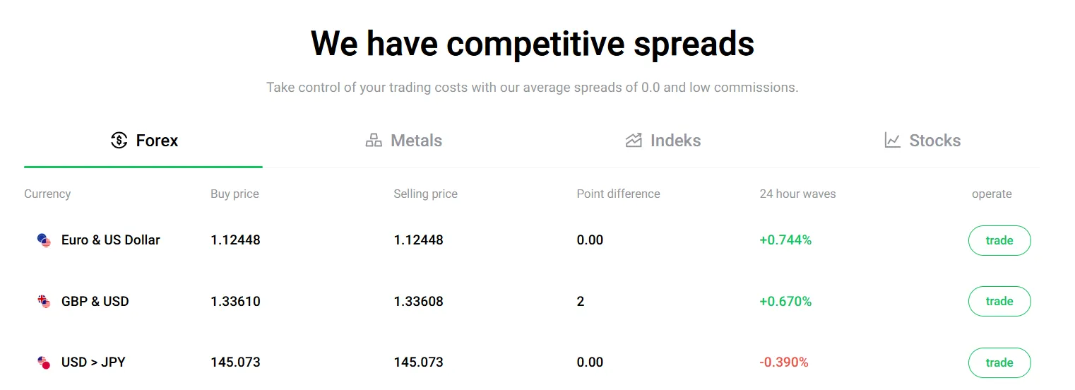 Spreads
