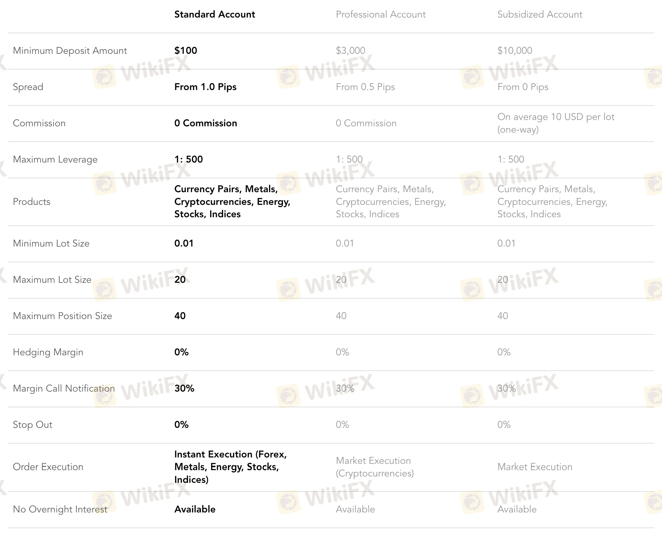 Account comparison