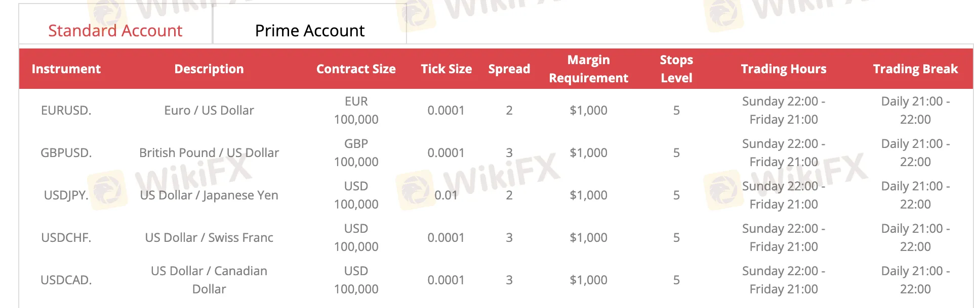 Account comparison