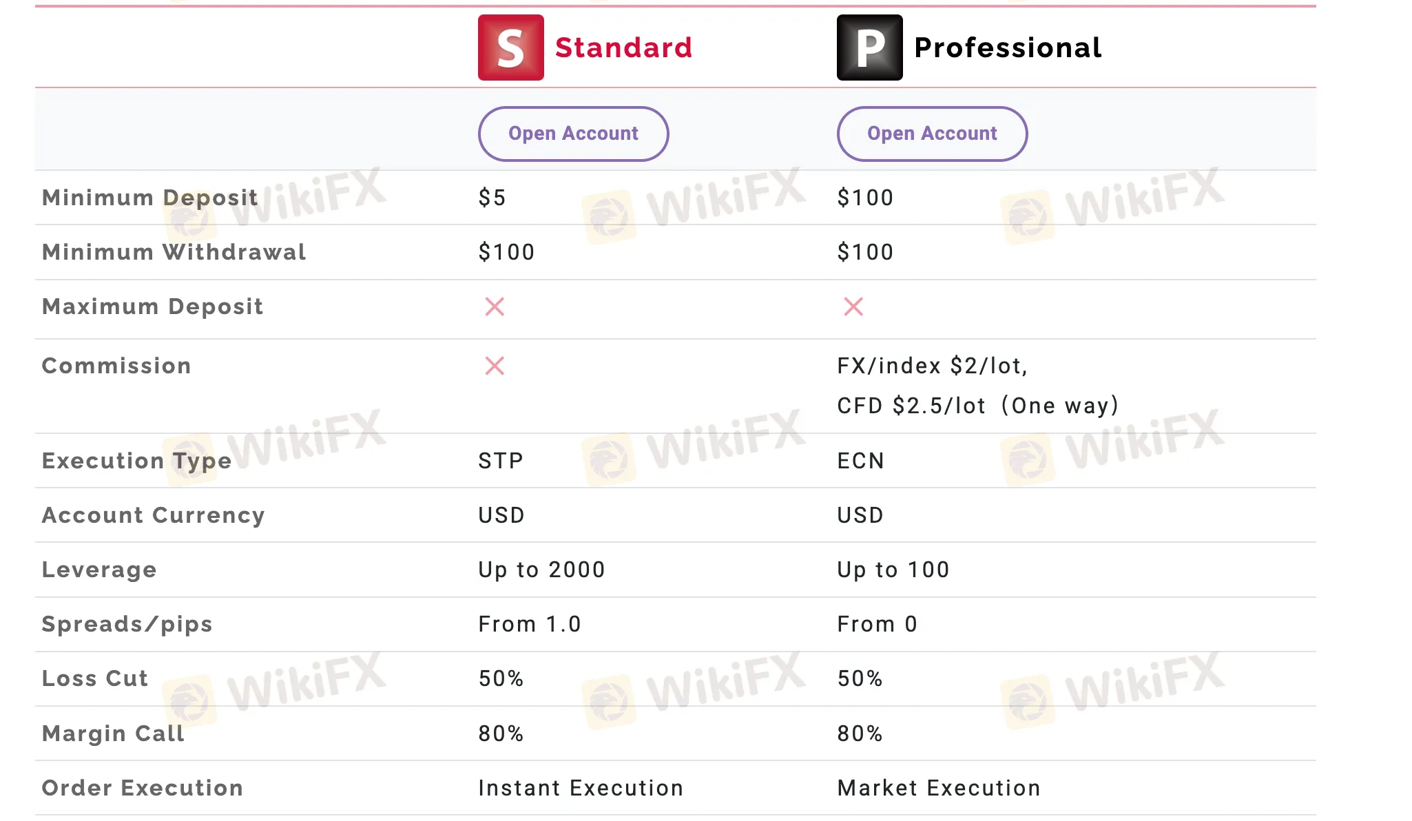 Account Type
