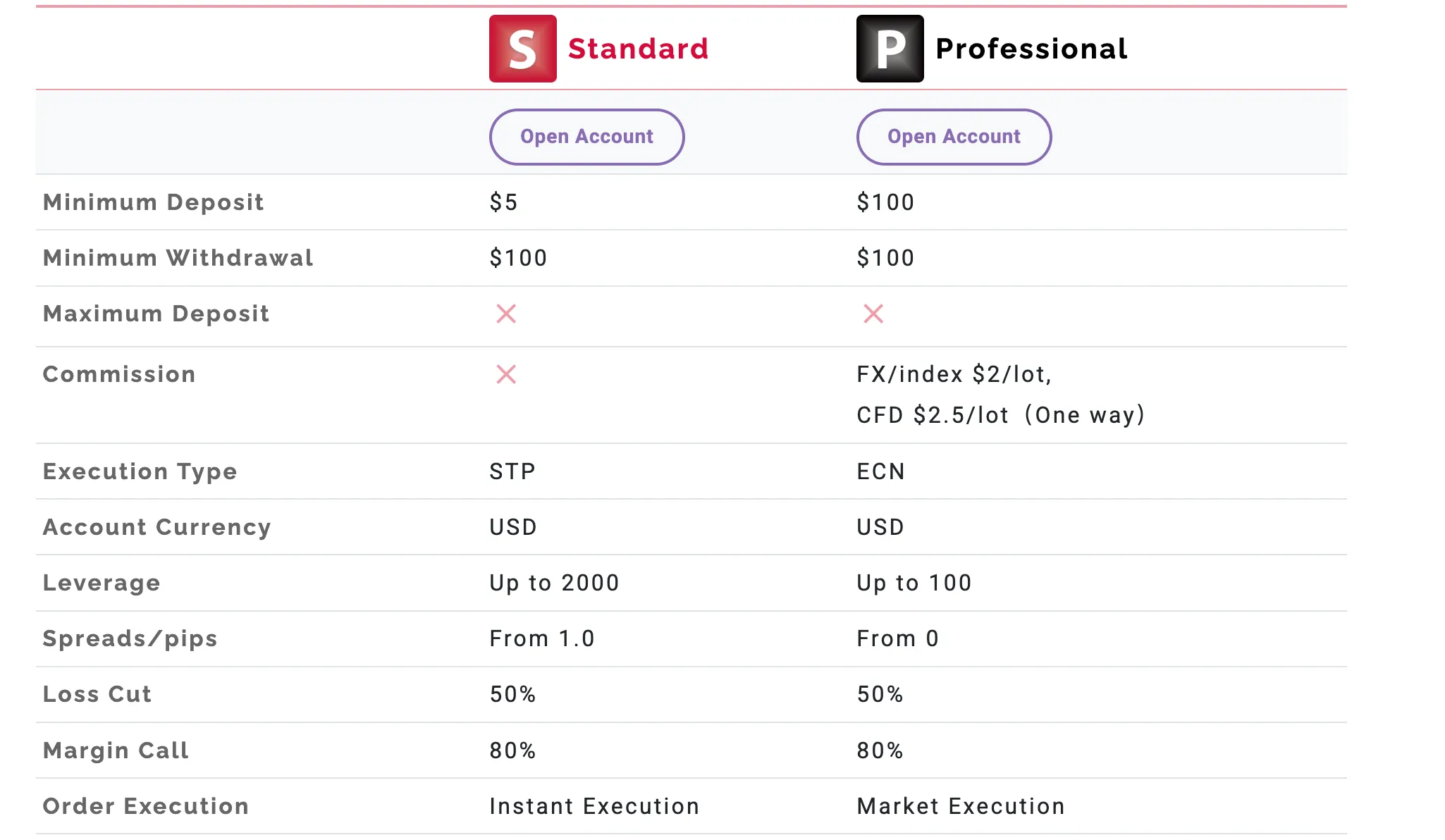 Account Type Account Type