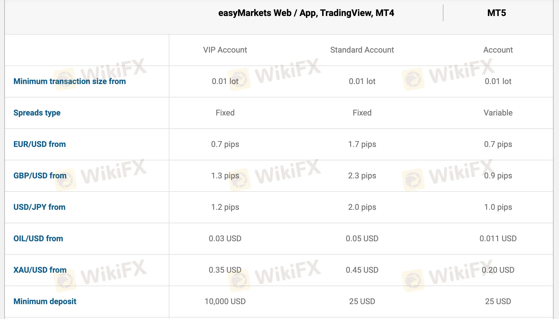 Account Type
