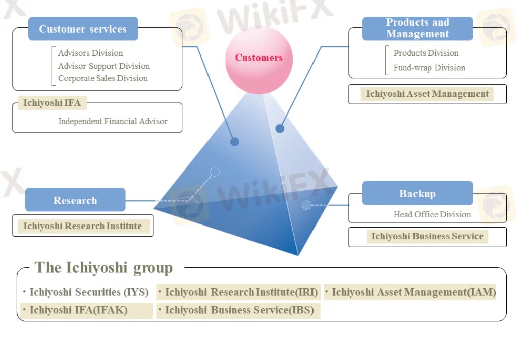 Ichiyoshi Securities Strength