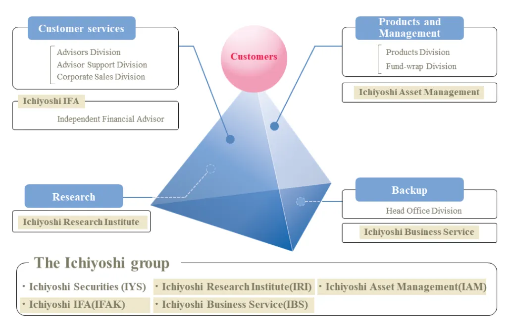 Ichiyoshi Securities Strength