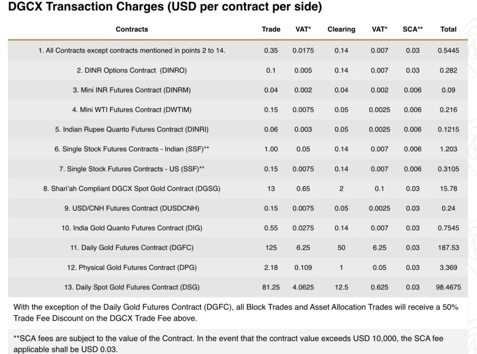 DGCX Fees DGCX Fees