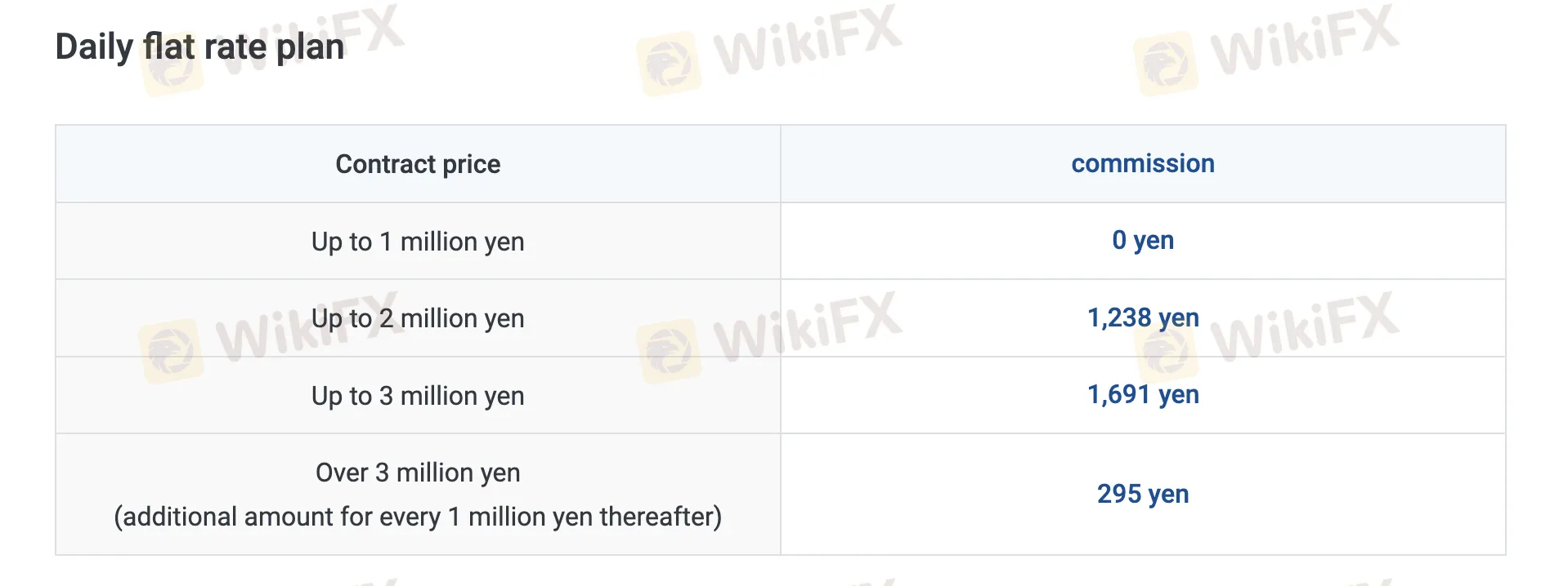 GMO CLICK Fees