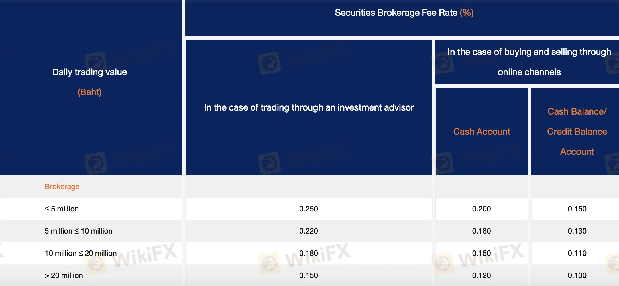 Finansia 費用