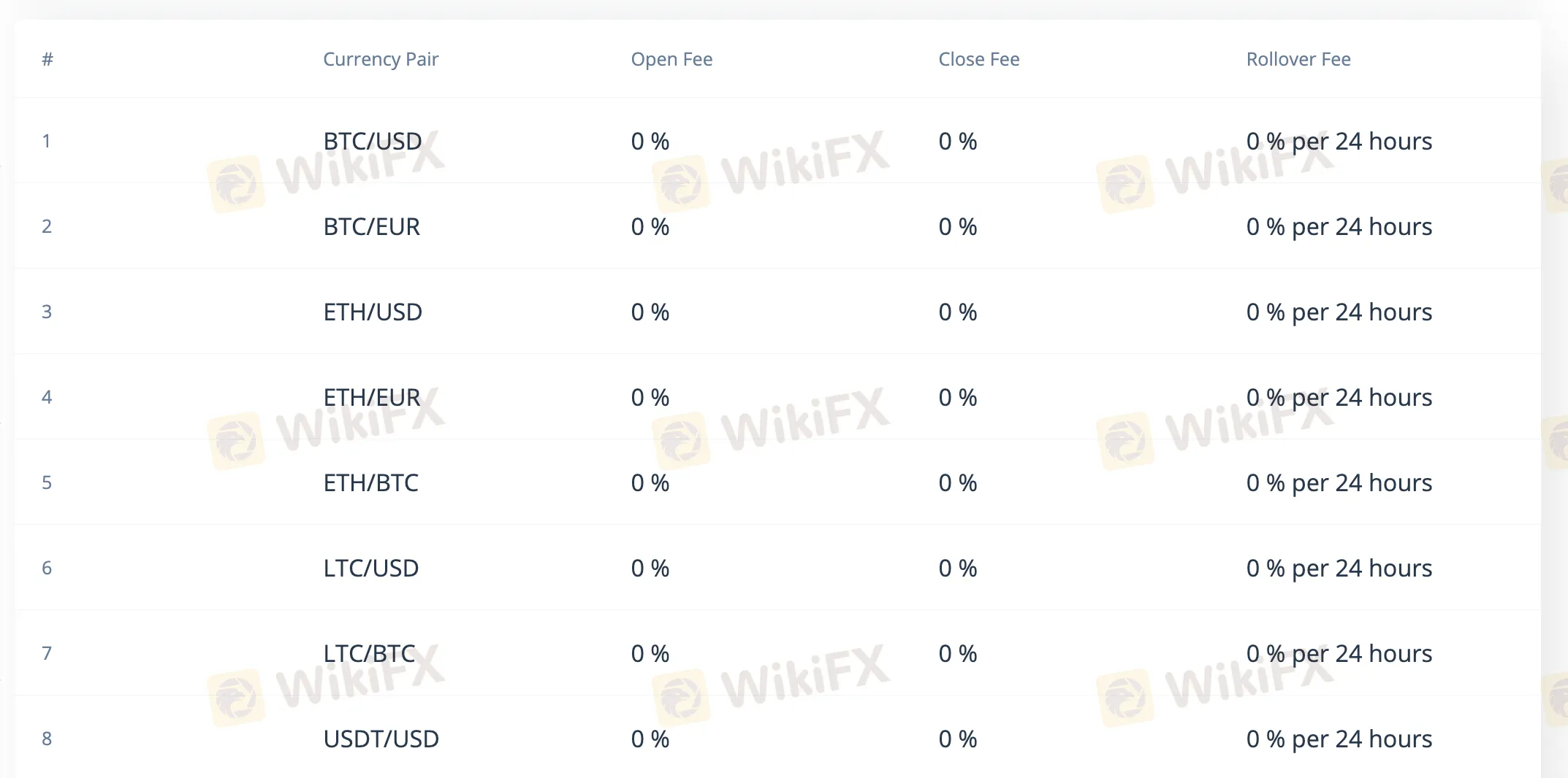 Mga Bayad sa CEX.IO Broker