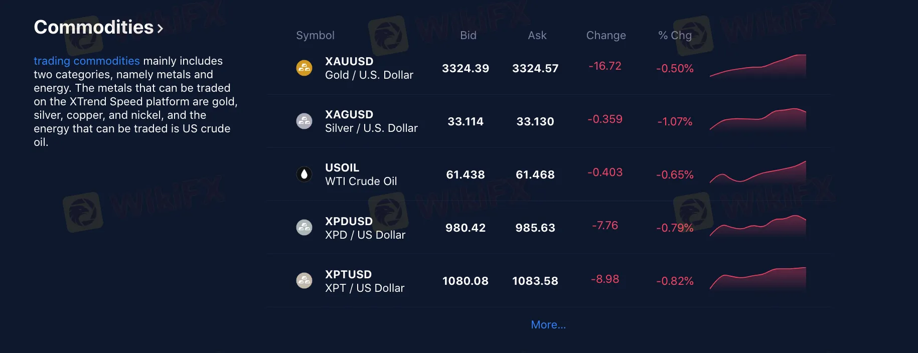 Commodities