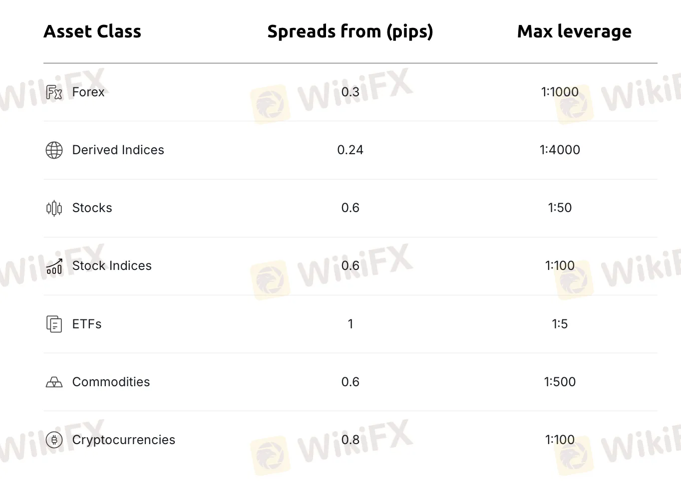 Deriv spreads