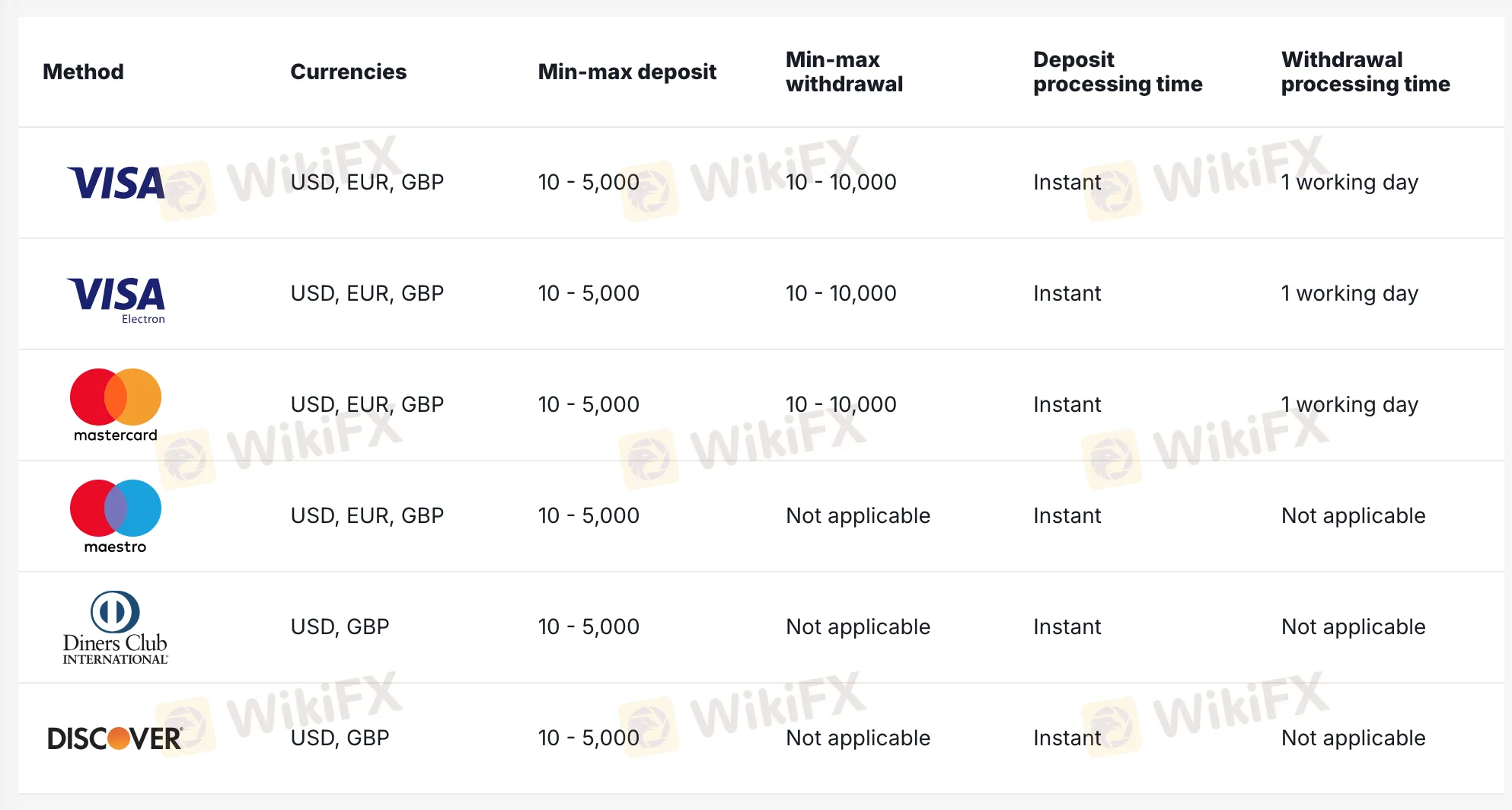 Deposit and Withdrawal