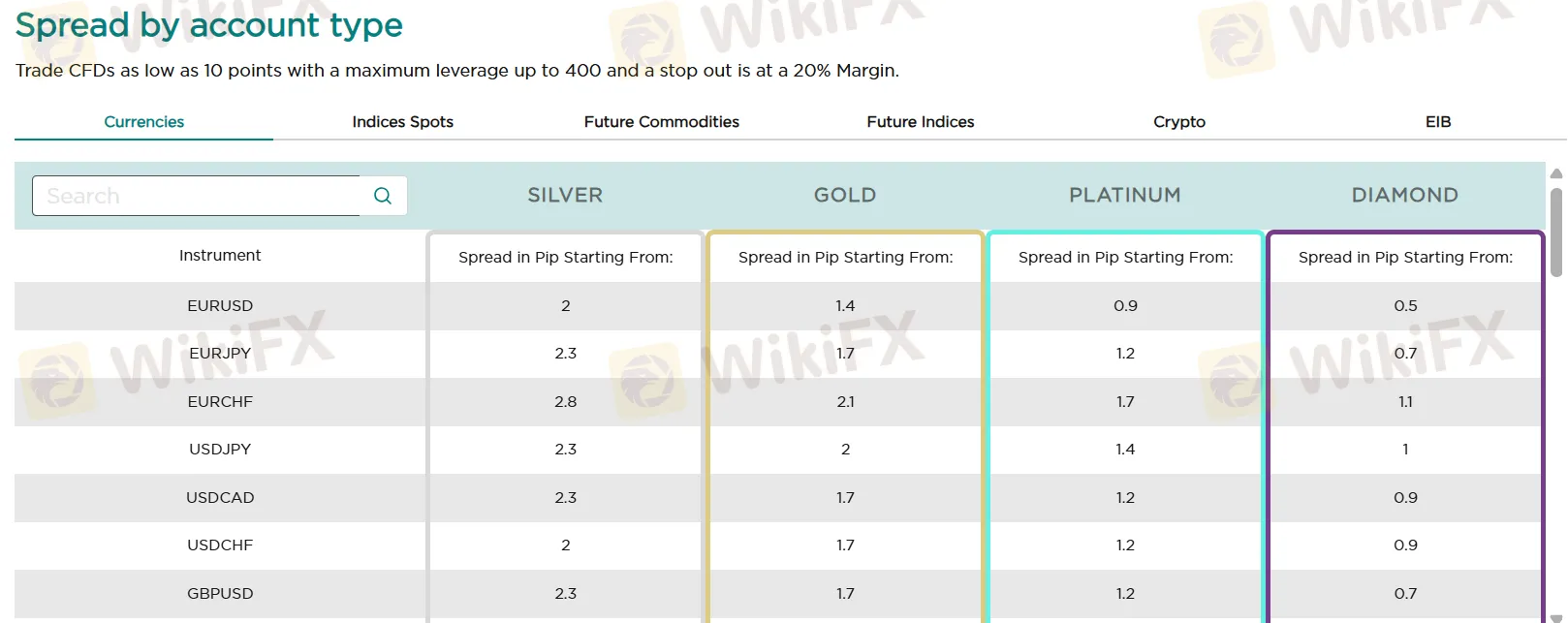 按账户类型计算的点差 按账户类型计算的点差