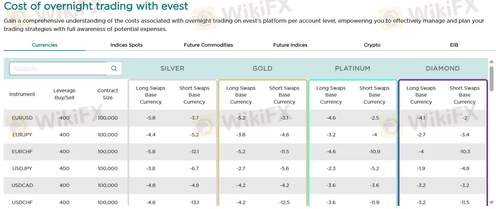 隔夜交易成本 Evest 隔夜交易成本 Evest
