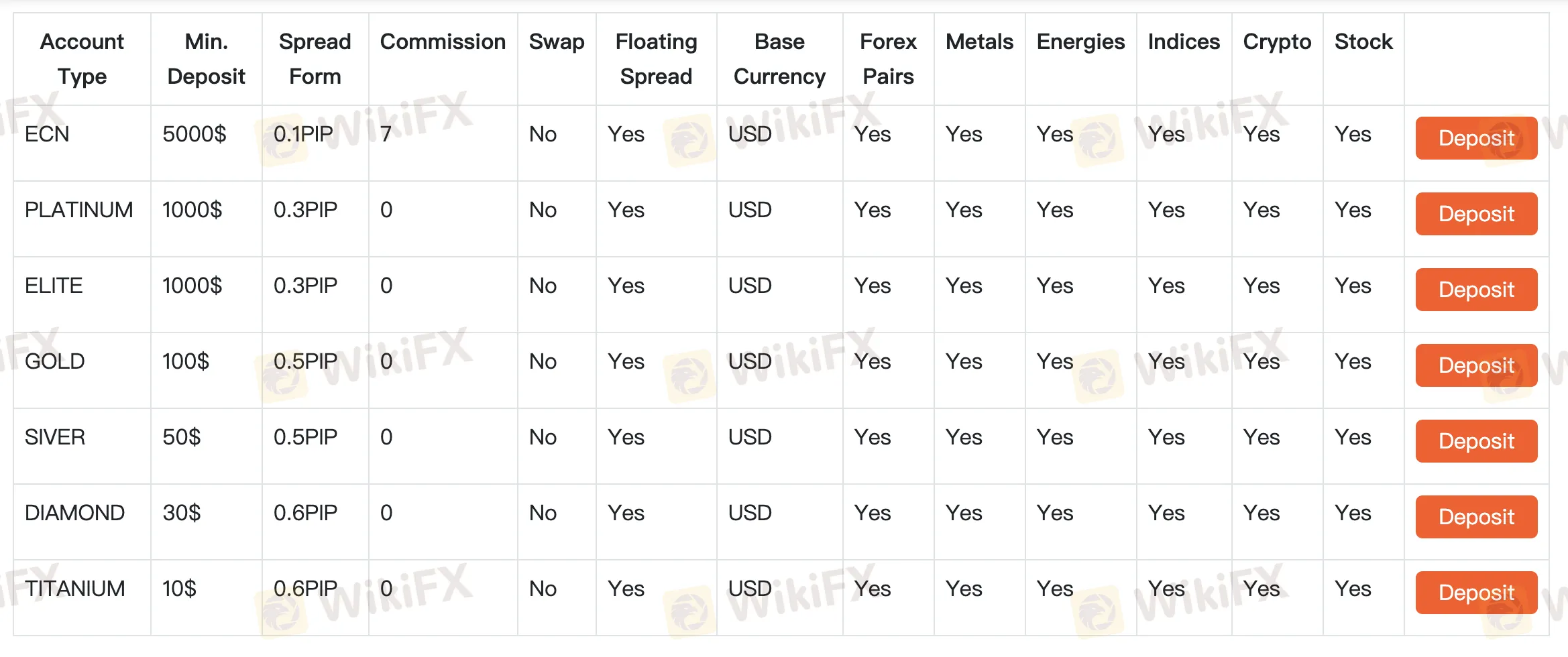 Account comparison