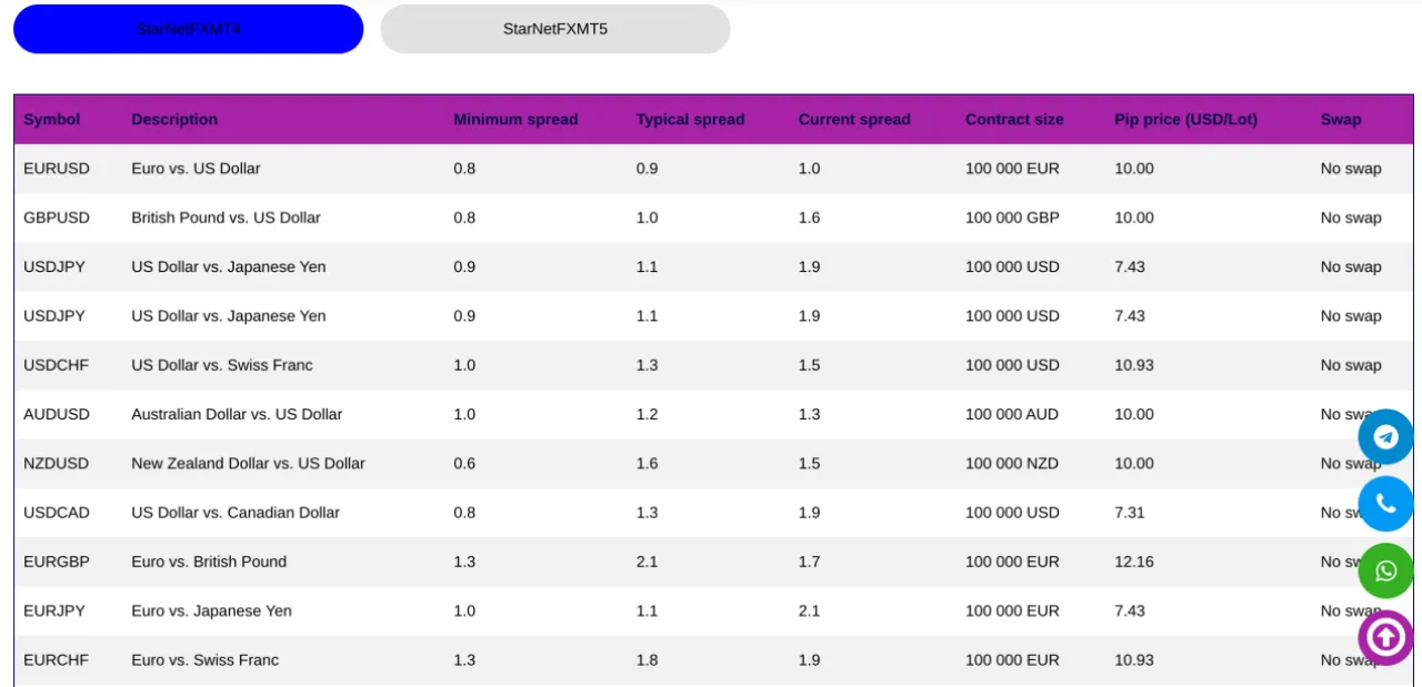 Star Net FX spreads Star Net FX spreads