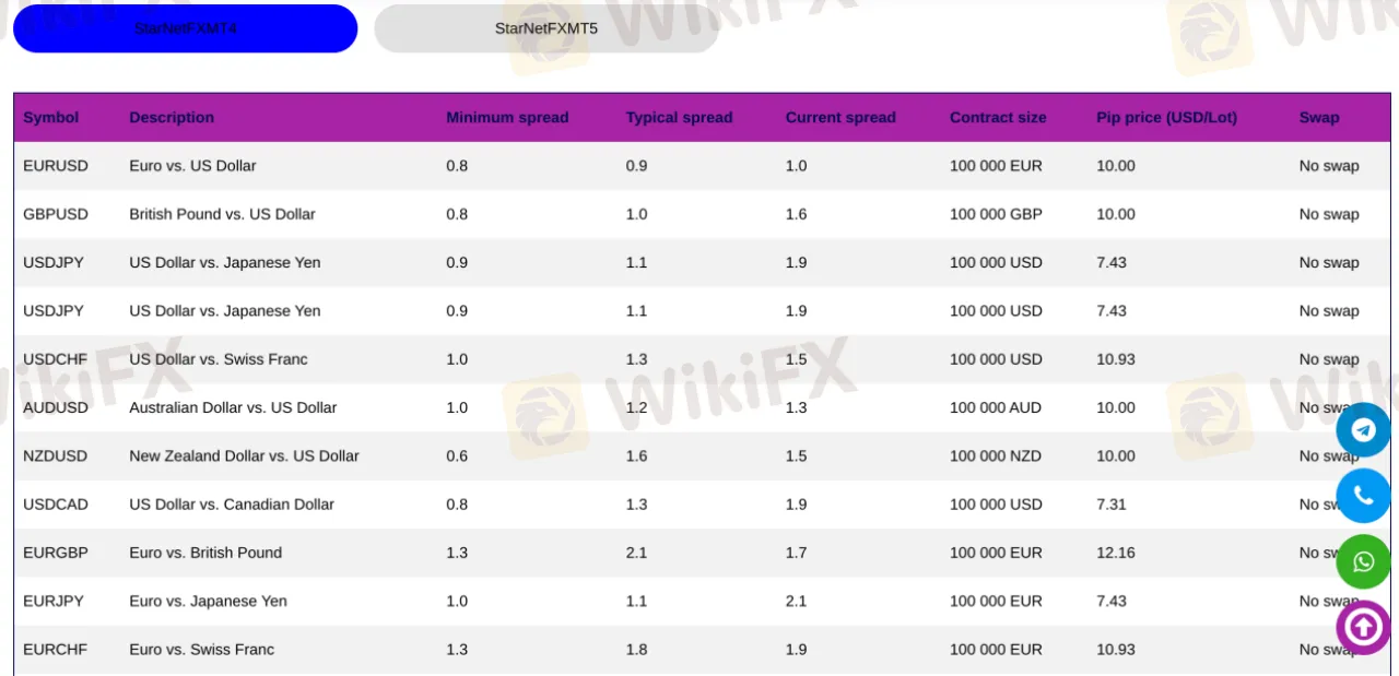 Star Net FX spreads