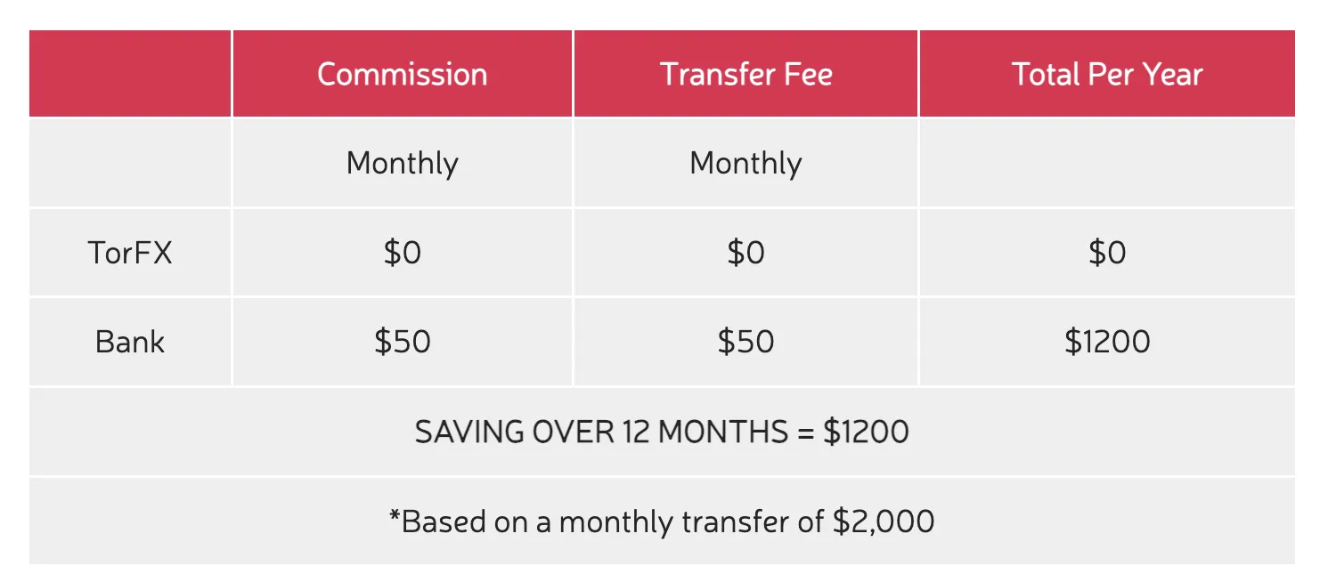 TorFX Fees TorFX Fees
