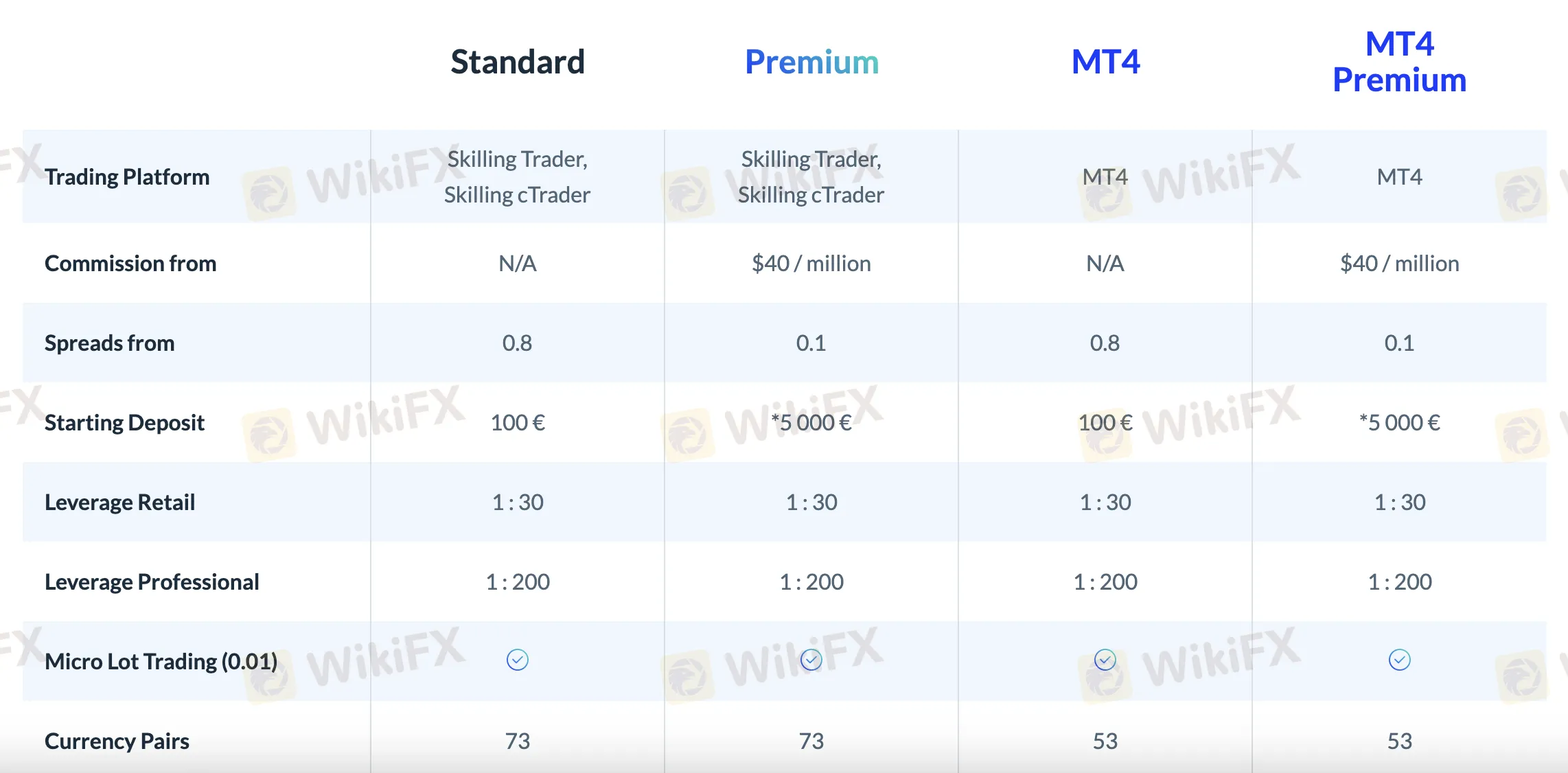 Account comparison