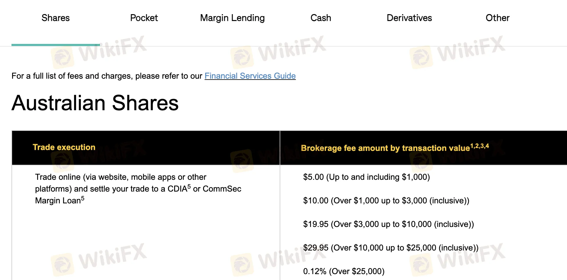 CommSec Fees