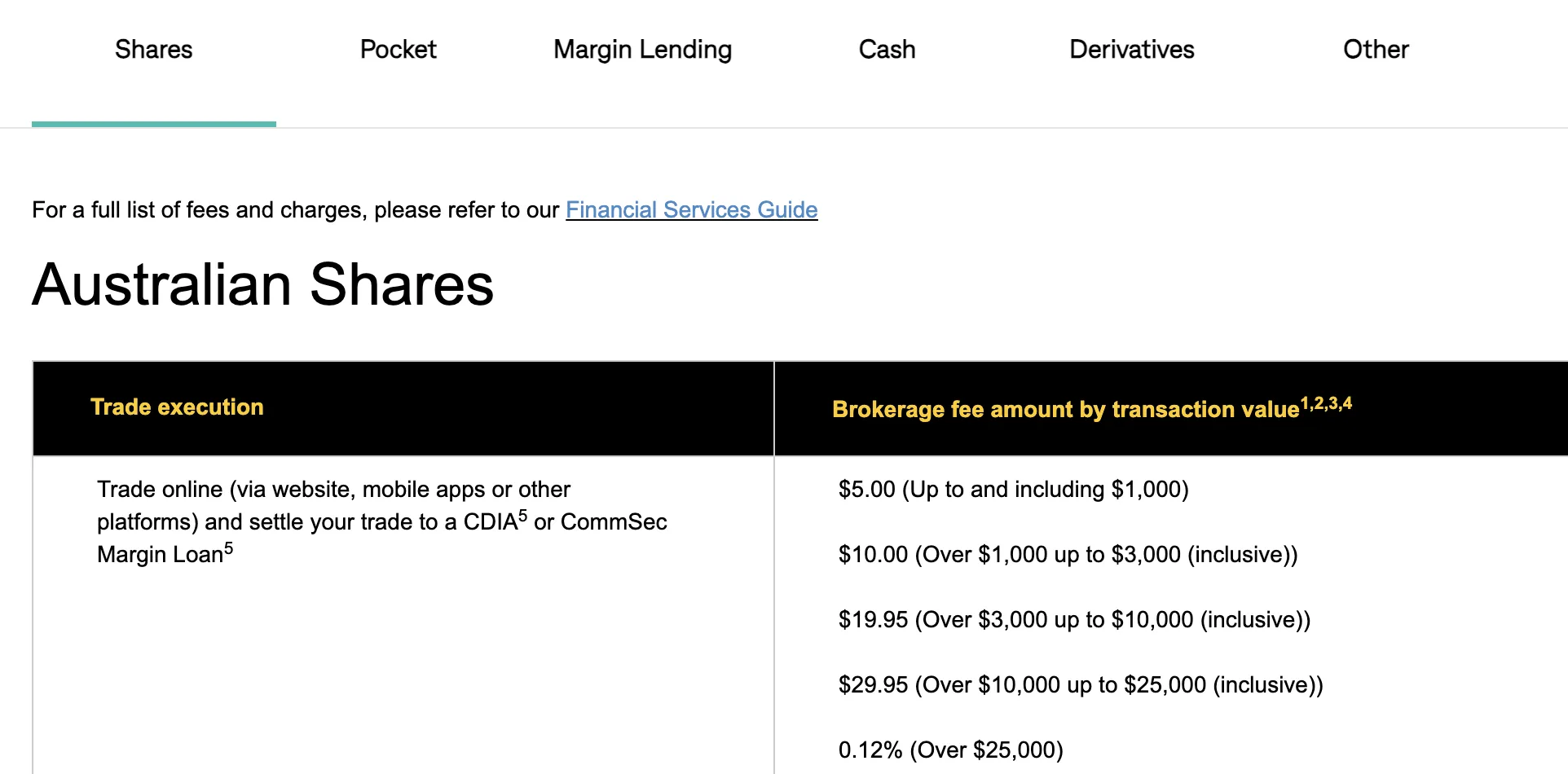 CommSec Fees CommSec Fees