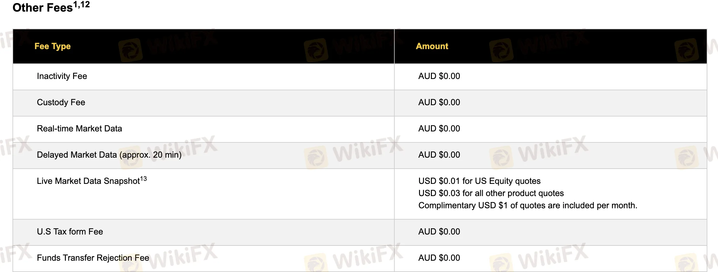 Other fees