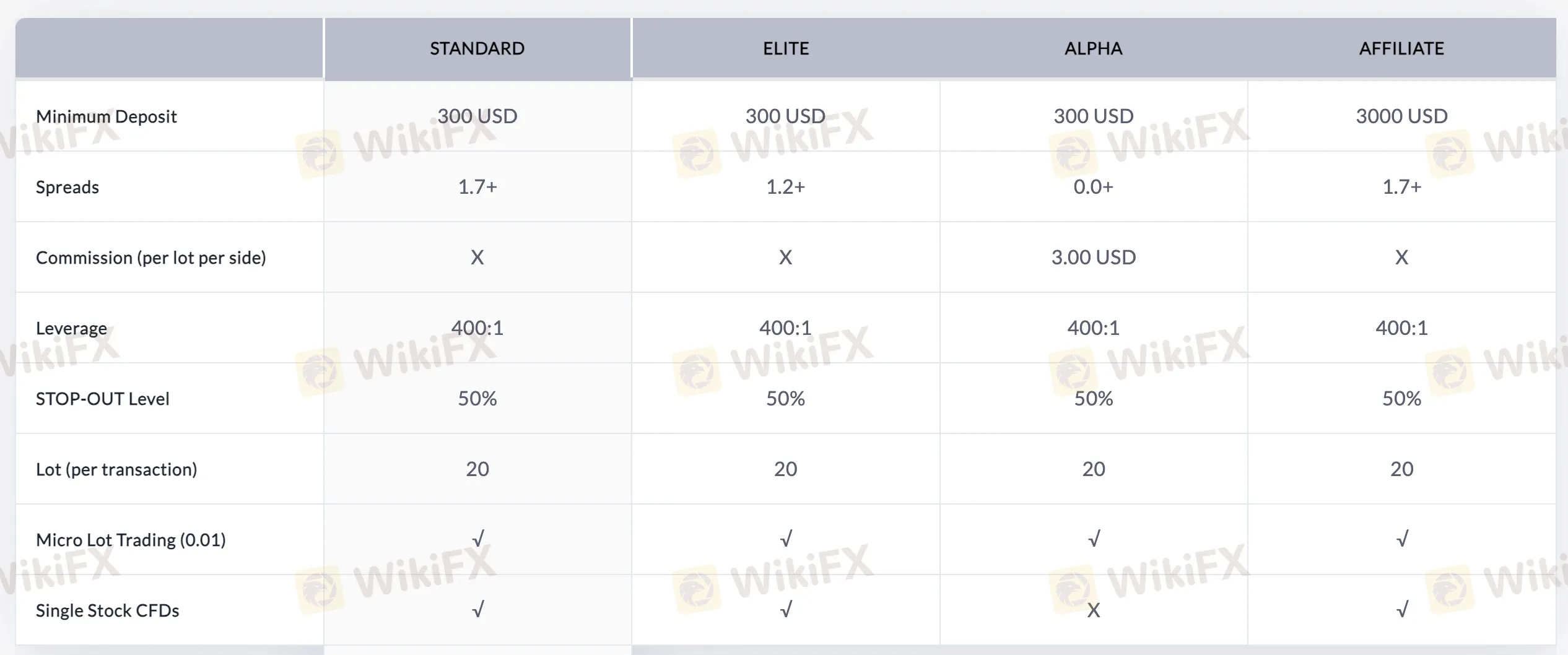 Account comparison