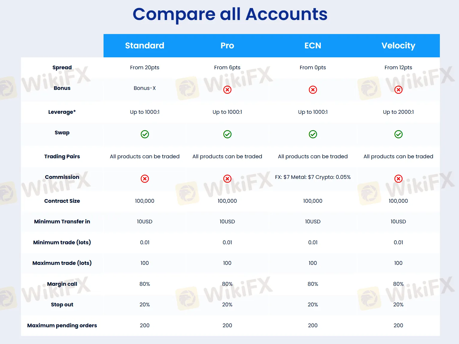 Comparación de cuentas