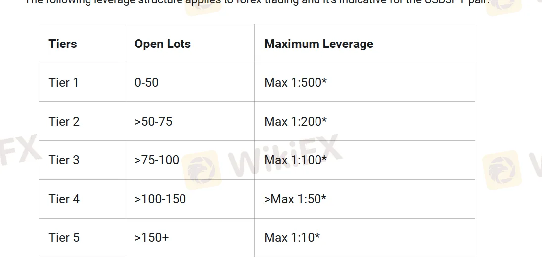 Leverage