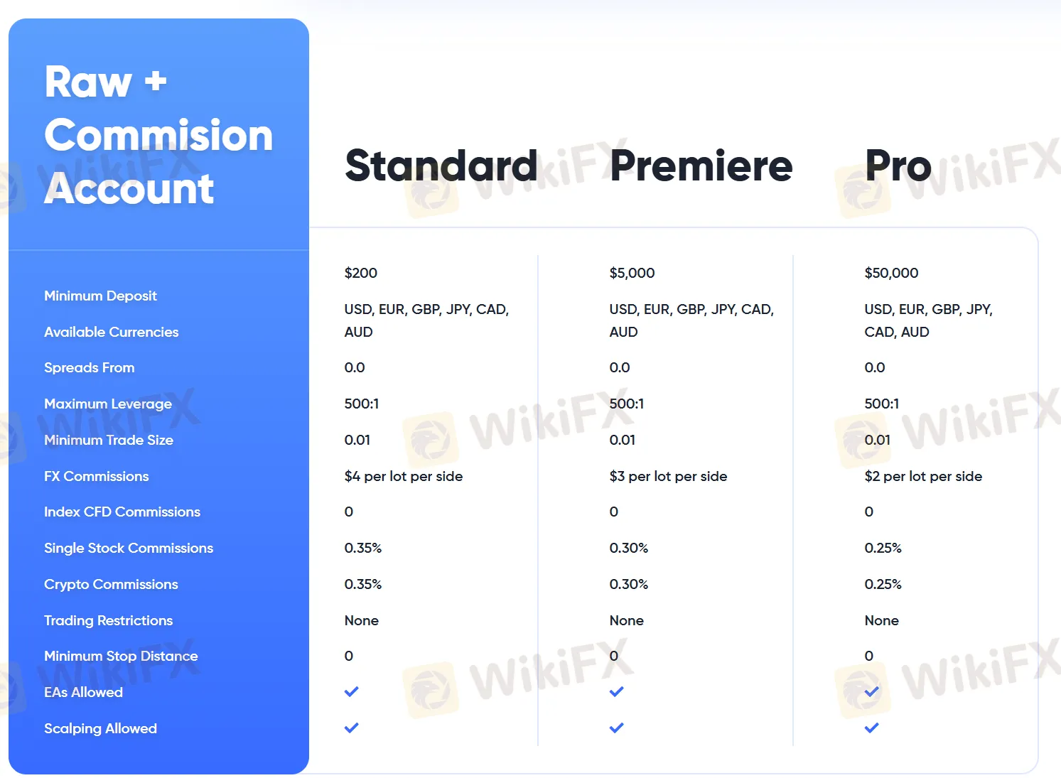 Account comparison