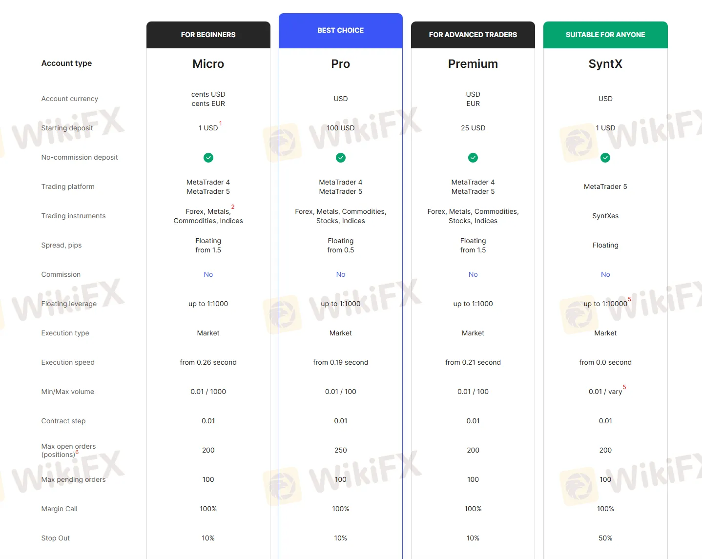 Account comparison